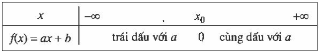 dấu của nhị thức bậc nhất