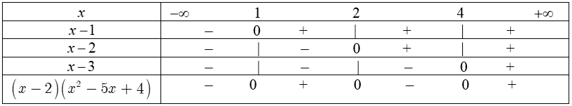 dấu của nhị thức bậc nhất