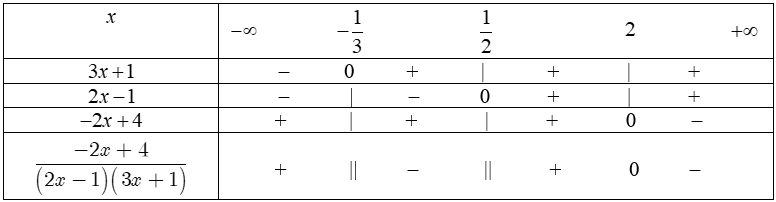 dấu của nhị thức bậc nhất