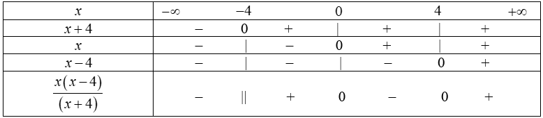 dấu của nhị thức bậc nhất