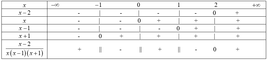 dấu của nhị thức bậc nhất