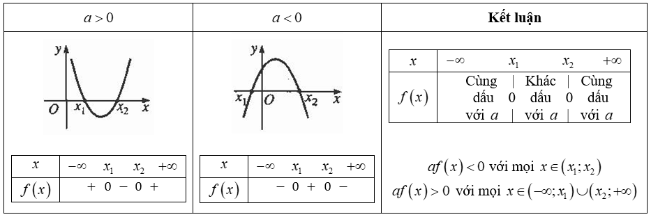 dấu của tam thức bậc hai