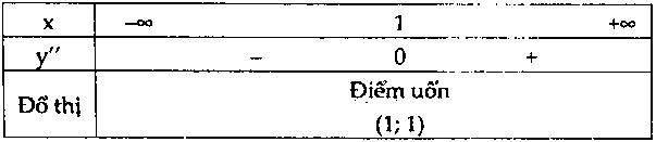 điểm uốn của đồ thị hàm số – tịnh tiến hệ trục tọa độ