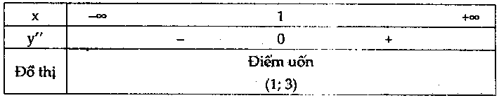 điểm uốn của đồ thị hàm số – tịnh tiến hệ trục tọa độ