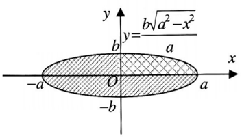 diện tích hình phẳng giới hạn bởi hai đường cong