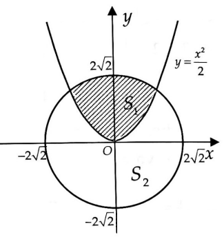 diện tích hình phẳng giới hạn bởi hai đường cong