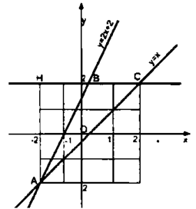 đồ thị của hàm số bậc nhất