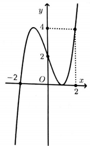 dựa vào đồ thị hàm số giải các bài toán liên quan