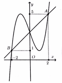 dựa vào đồ thị hàm số giải các bài toán liên quan