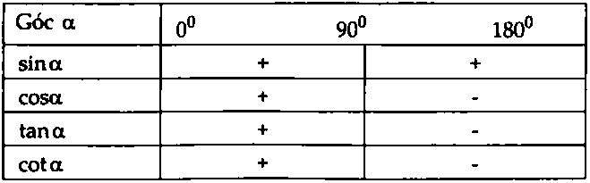 giá trị lượng giác của một góc bất kì từ 0º đến 180º