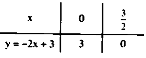 hệ số góc của đường thẳng y = ax + b (a khác 0)