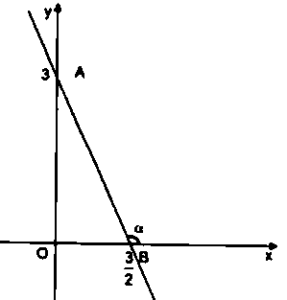 hệ số góc của đường thẳng y = ax + b (a khác 0)