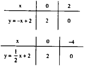 hệ số góc của đường thẳng y = ax + b (a khác 0)