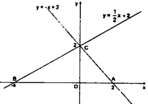 hệ số góc của đường thẳng y = ax + b (a khác 0)