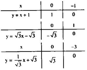 hệ số góc của đường thẳng y = ax + b (a khác 0)