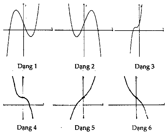 khảo sát sự biến thiên và vẽ đồ thị của một số hàm đa thức