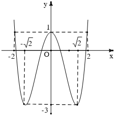 khảo sát và vẽ đồ thị hàm số trùng phương