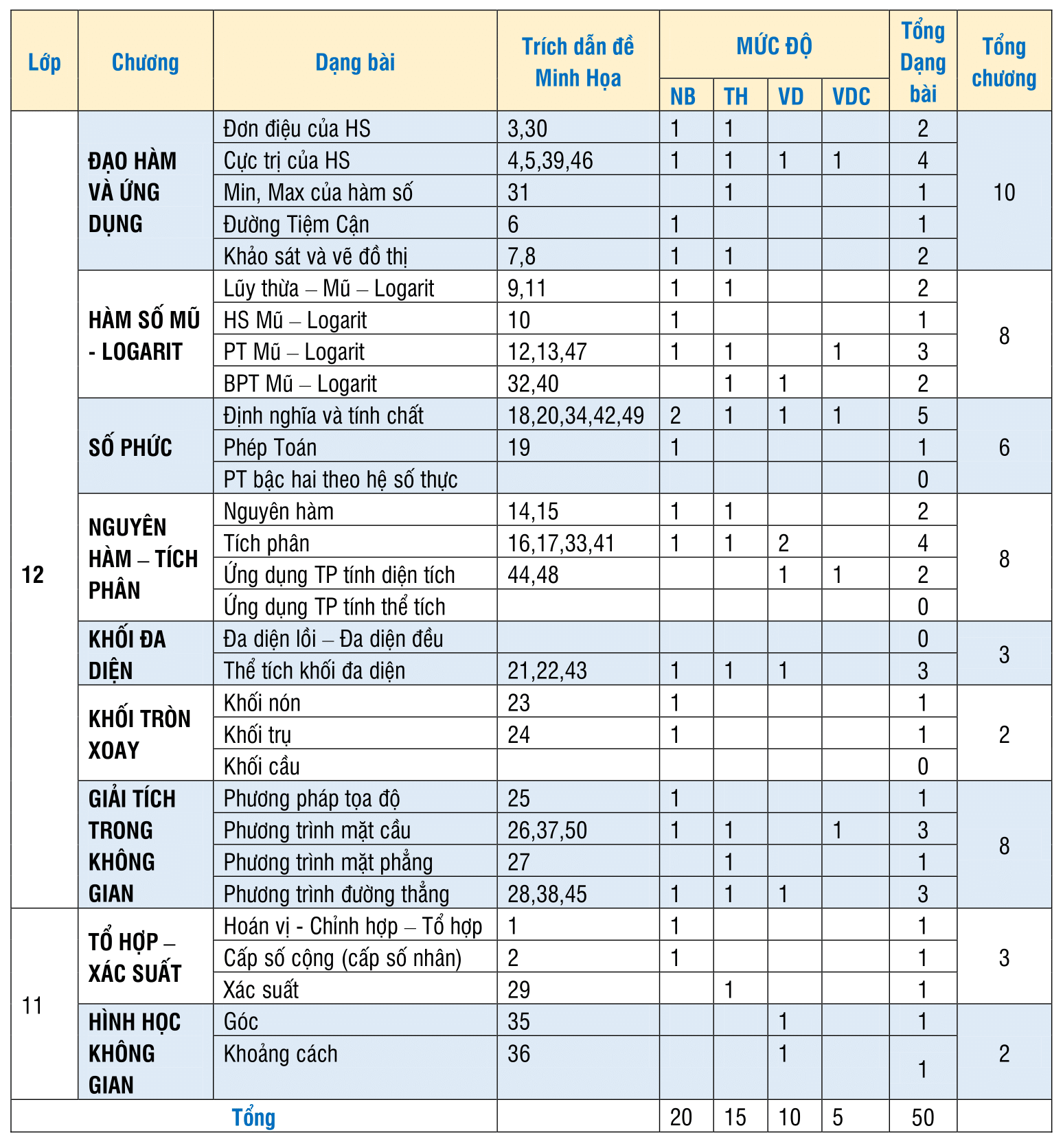 ma trận đề tham khảo kỳ thi tốt nghiệp thpt năm 2021 môn toán