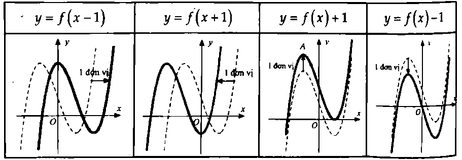 phép biến đổi đồ thị hàm số