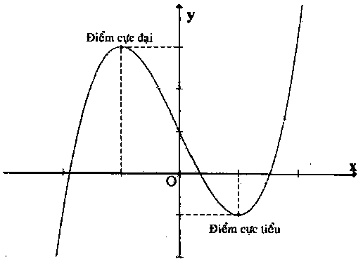 phương pháp giải các dạng toán cực trị của hàm số