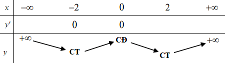 phương pháp giải nhanh trắc nghiệm cực trị của hàm số