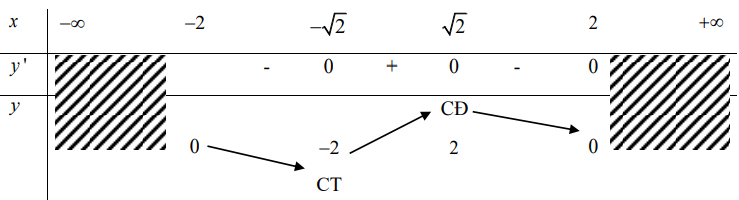 phương pháp giải nhanh trắc nghiệm cực trị của hàm số