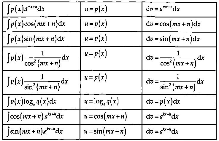 phương pháp nguyên hàm từng phần