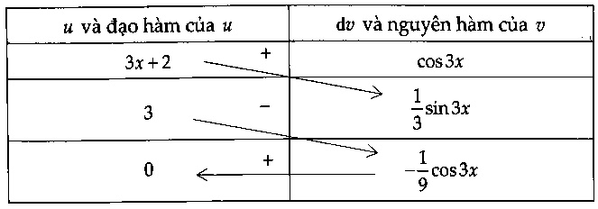 phương pháp nguyên hàm từng phần