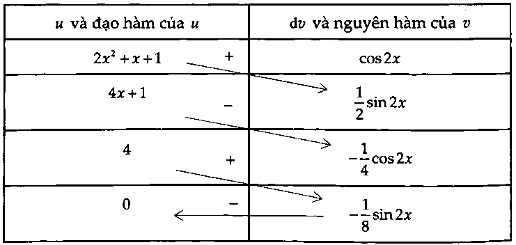 phương pháp nguyên hàm từng phần