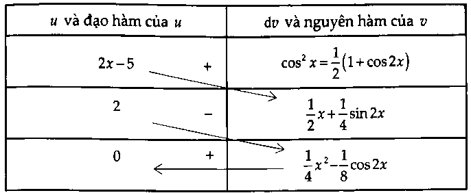 phương pháp nguyên hàm từng phần