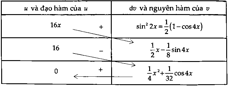 phương pháp nguyên hàm từng phần