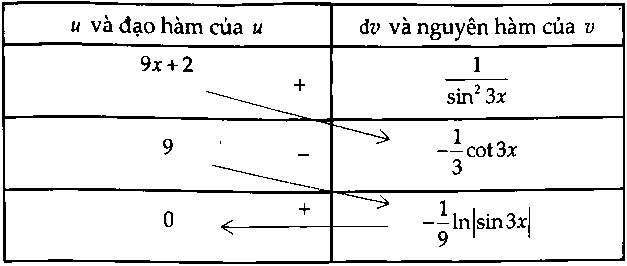 phương pháp nguyên hàm từng phần