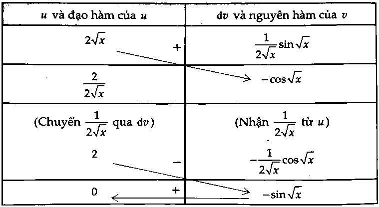 phương pháp nguyên hàm từng phần