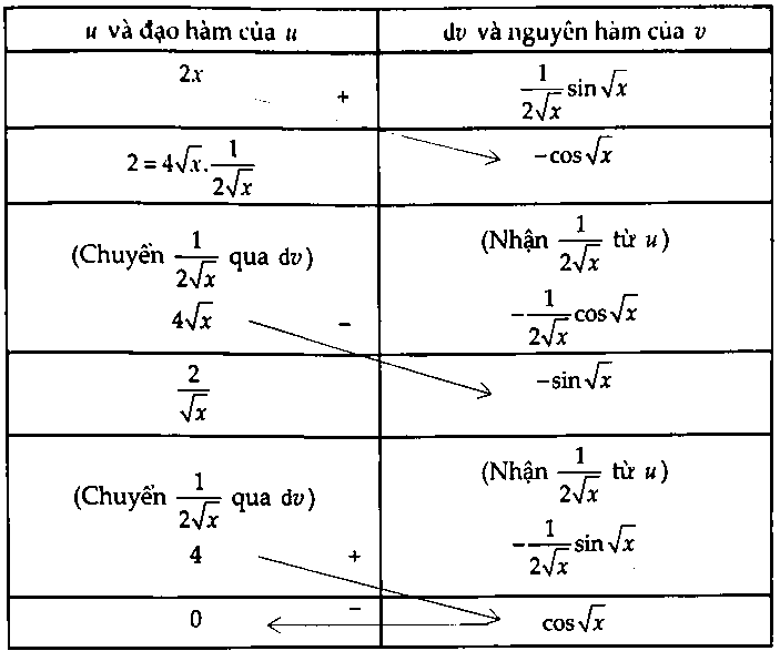 phương pháp nguyên hàm từng phần