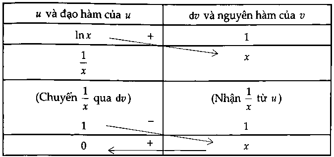 phương pháp nguyên hàm từng phần