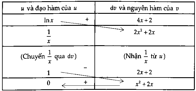 phương pháp nguyên hàm từng phần