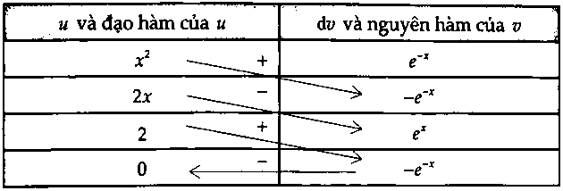 phương pháp nguyên hàm từng phần