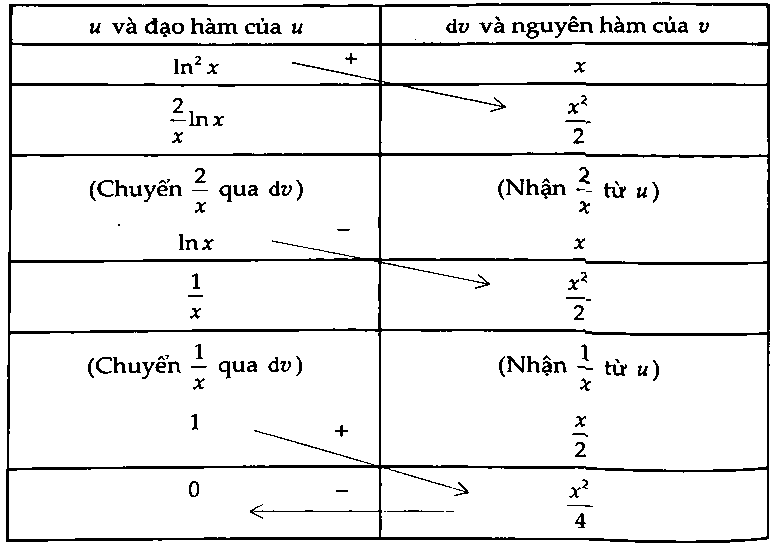 phương pháp nguyên hàm từng phần