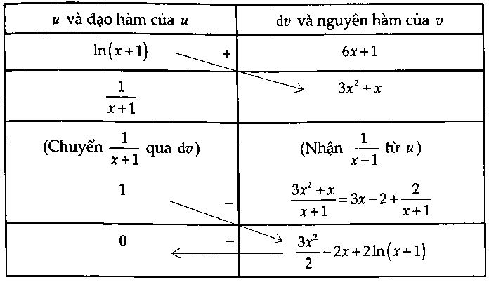 phương pháp nguyên hàm từng phần