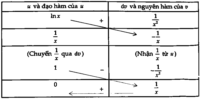 phương pháp nguyên hàm từng phần