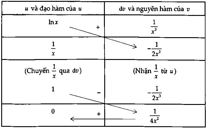 phương pháp nguyên hàm từng phần