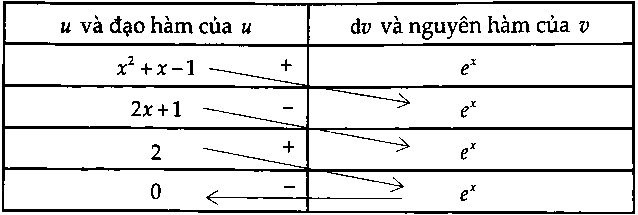 phương pháp nguyên hàm từng phần