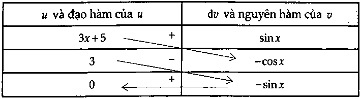 phương pháp nguyên hàm từng phần