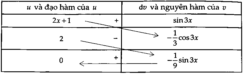 phương pháp nguyên hàm từng phần