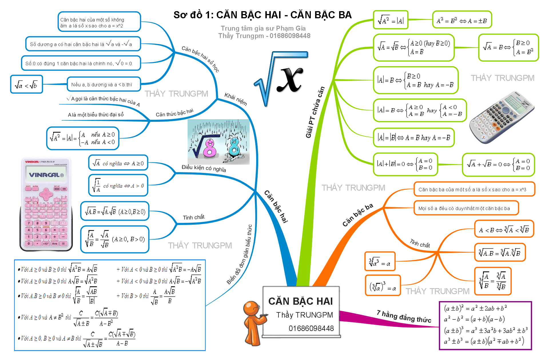 sơ đồ tư duy toán 9