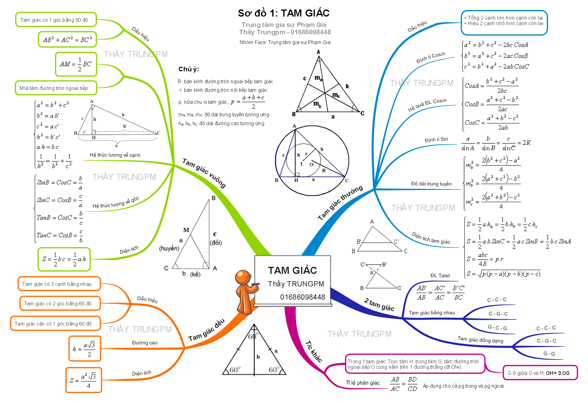 sơ đồ tư duy toán 9