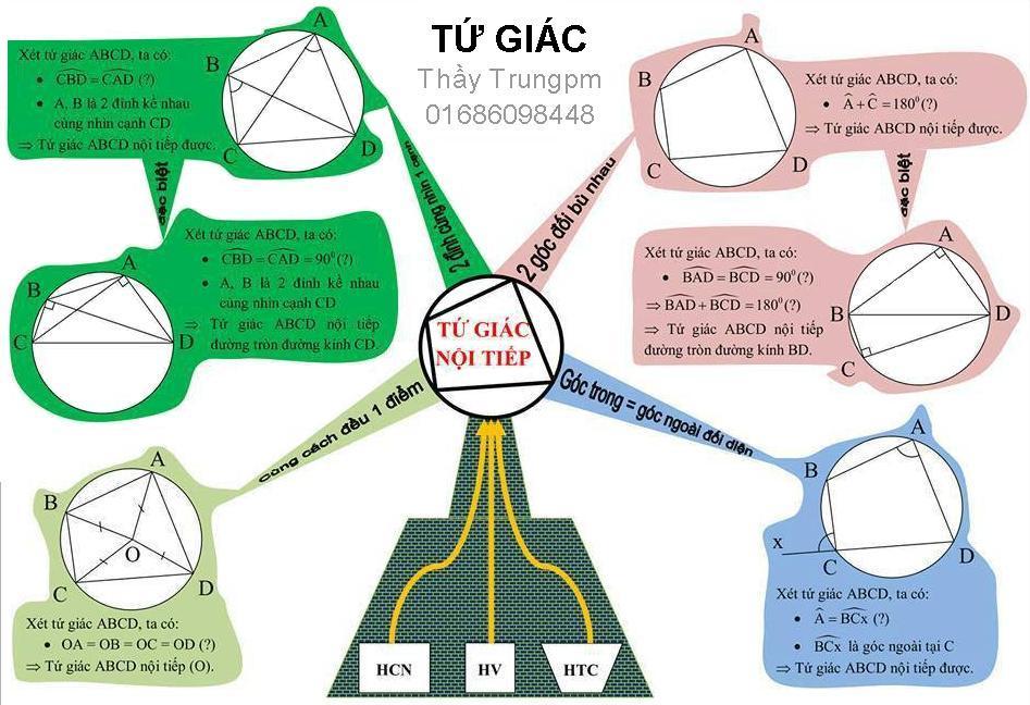 sơ đồ tư duy toán 9