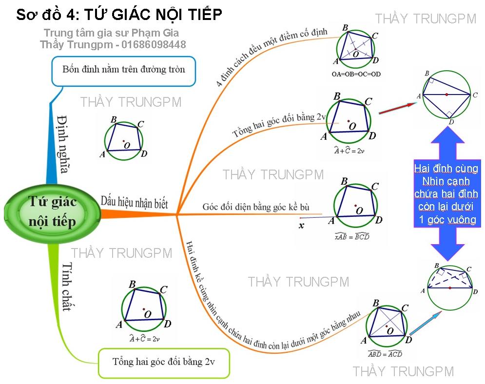 sơ đồ tư duy toán 9