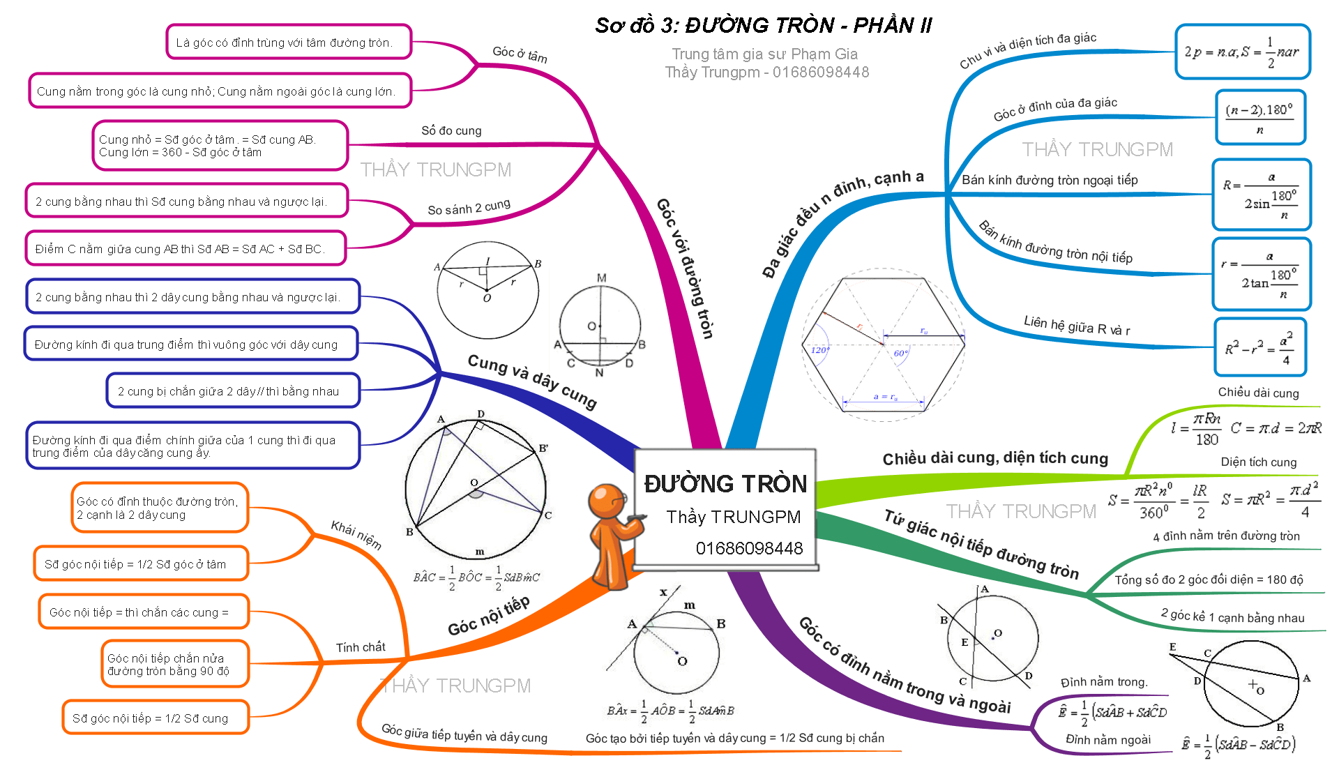 sơ đồ tư duy toán 9