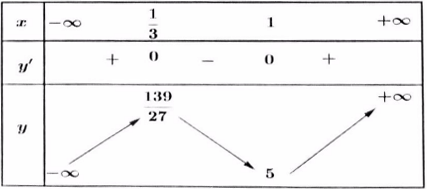 tìm điều kiện để phương trình f(x) = g(m) có n nghiệm